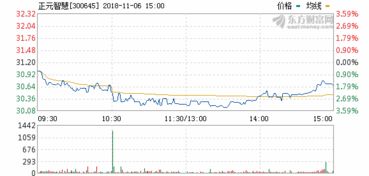 正元智慧300645 机构悄然布局完毕，计算机软硬件开发新机遇，岂容再错过？