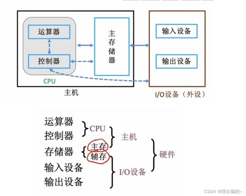 从零开始的计算机组成原理 软硬件如何协同工作